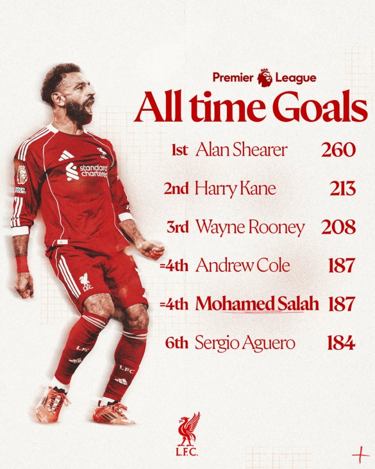 利物浦官方晒英超历史射手榜：萨拉赫187球追平安迪-科尔并列第四