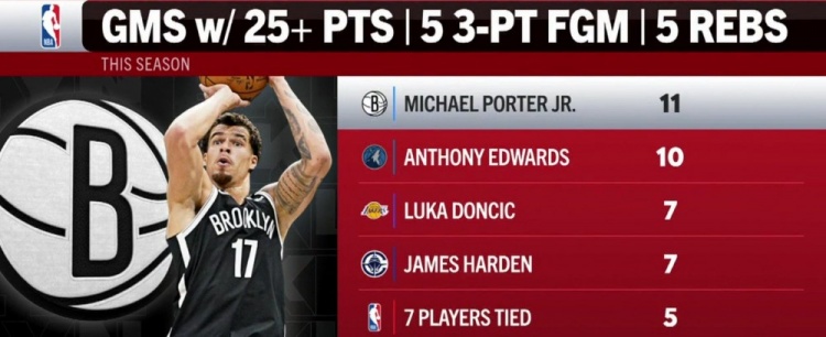 开云移动端-本季单场25分5板5三分榜:小波特11场第一 华子第二 077&哈登第三